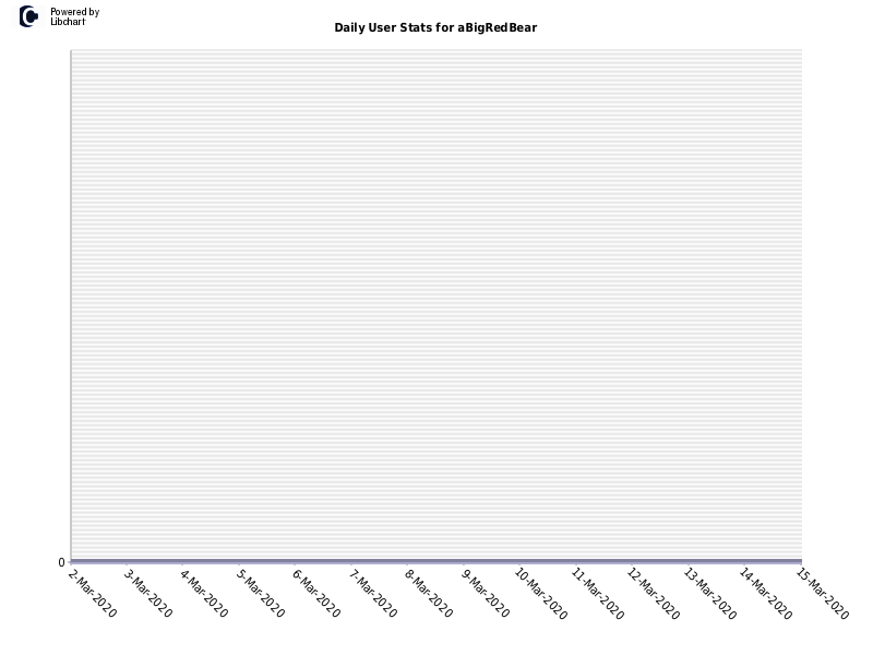 Daily User Stats for aBigRedBear
